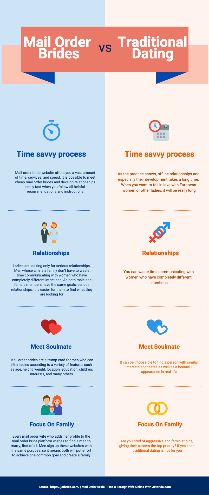 Mail Order Brides Dating VS Traditional Datings