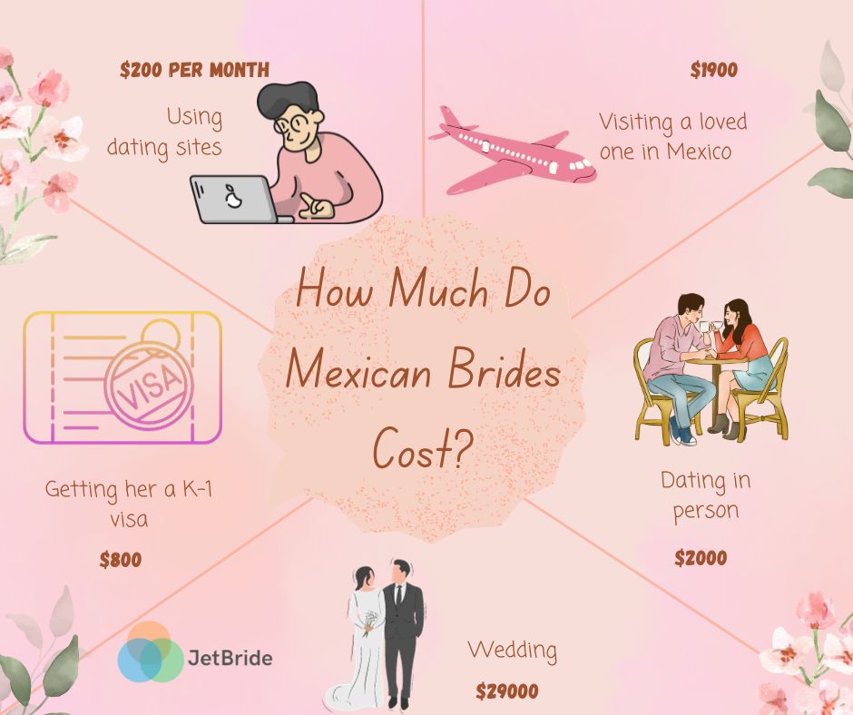 Cost of mail order mexican brides