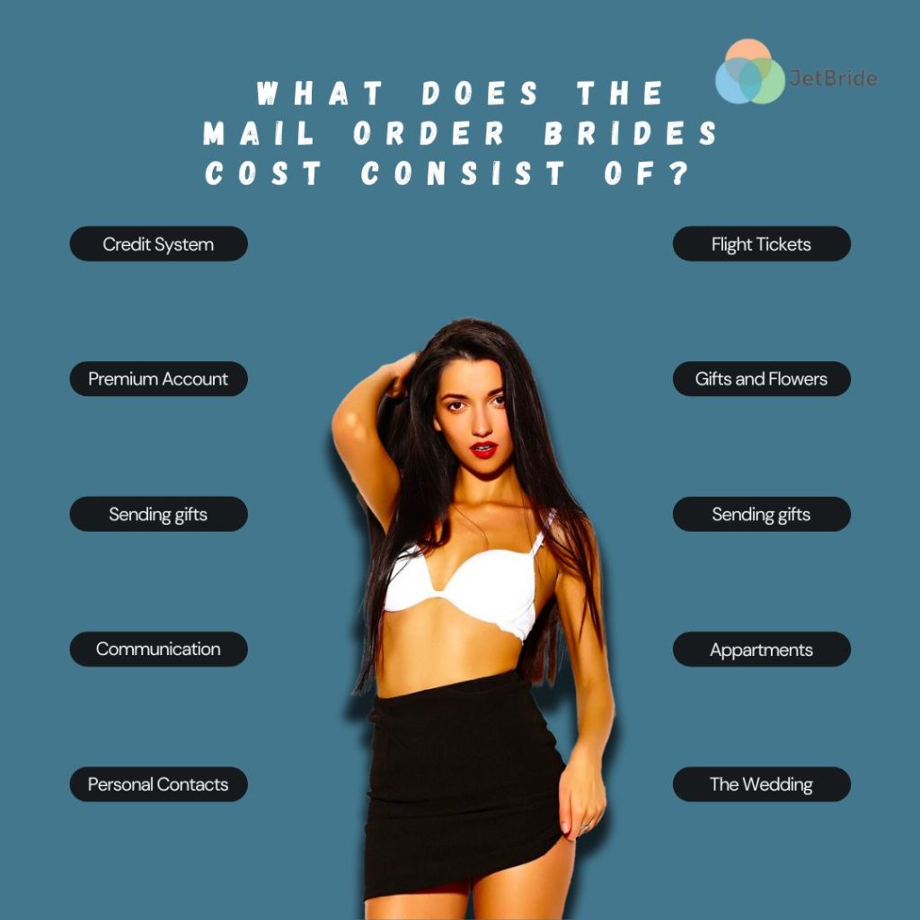 mail bride cost